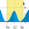 Tide chart for Bristol Highlands, Rhode Island on 2025/05/1