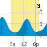 Tide chart for Bristol Highlands, Rhode Island on 2025/05/3