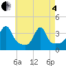 Tide chart for Bristol Highlands, Rhode Island on 2025/05/4