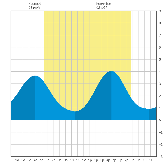 Tide chart for Bristol Highlands on 2025/05/06