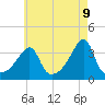 Tide chart for Bristol Highlands, Rhode Island on 2025/05/9