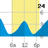 Tide chart for Bristol Harbor, Bristol, Narragansett Bay, Rhode Island on 2023/04/24