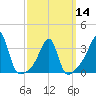 Tide chart for Bristol Harbor, Bristol, Narragansett Bay, Rhode Island on 2024/03/14
