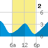 Tide chart for Bristol Harbor, Bristol, Narragansett Bay, Rhode Island on 2024/03/2