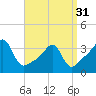 Tide chart for Bristol Harbor, Bristol, Narragansett Bay, Rhode Island on 2024/03/31