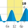 Tide chart for Bristol Harbor, Bristol, Narragansett Bay, Rhode Island on 2024/04/10