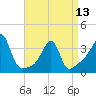 Tide chart for Bristol Harbor, Bristol, Narragansett Bay, Rhode Island on 2024/04/13