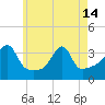 Tide chart for Bristol Harbor, Bristol, Narragansett Bay, Rhode Island on 2024/05/14
