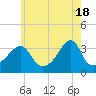 Tide chart for Bristol Harbor, Bristol, Narragansett Bay, Rhode Island on 2024/05/18