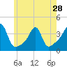 Tide chart for Bristol Harbor, Bristol, Narragansett Bay, Rhode Island on 2024/05/28
