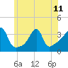 Tide chart for Bristol Harbor, Bristol, Narragansett Bay, Rhode Island on 2024/06/11