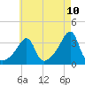 Tide chart for Bristol Harbor, Bristol, Rhode Island on 2025/05/10