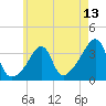 Tide chart for Bristol Harbor, Bristol, Rhode Island on 2025/05/13