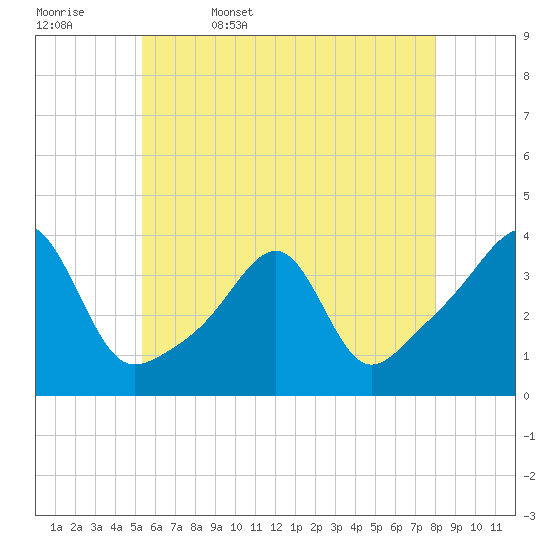 Tide chart for Bristol Harbor, Bristol on 2025/05/17