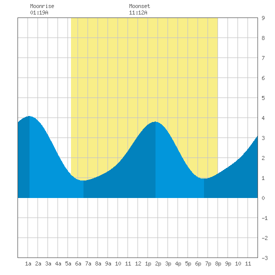 Tide chart for Bristol Harbor, Bristol on 2025/05/19