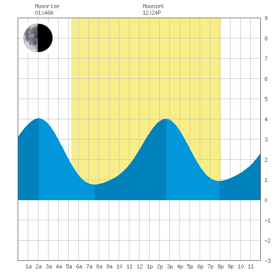 Tide chart for Bristol Harbor, Bristol on 2025/05/20