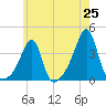 Tide chart for Bristol Harbor, Bristol, Rhode Island on 2025/05/25