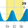Tide chart for Bristol Harbor, Bristol, Rhode Island on 2025/05/29