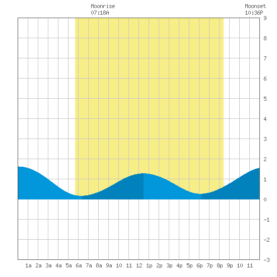 Tide Chart for 2021/06/12