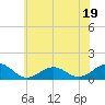 Tide chart for Broad Bay Canal, Virginia on 2023/06/19