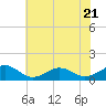 Tide chart for Broad Bay Canal, Virginia on 2023/06/21