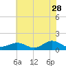 Tide chart for Broad Bay Canal, Virginia on 2023/06/28