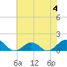 Tide chart for Broad Bay Canal, Virginia on 2023/06/4