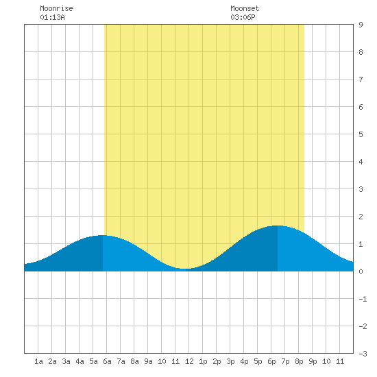 Tide chart for Broad Bay Canal on 2023/07/11
