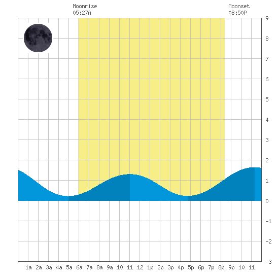 Tide chart for Broad Bay Canal on 2023/07/17