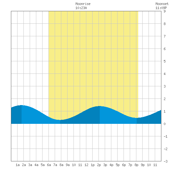 Tide chart for Broad Bay Canal on 2023/07/22