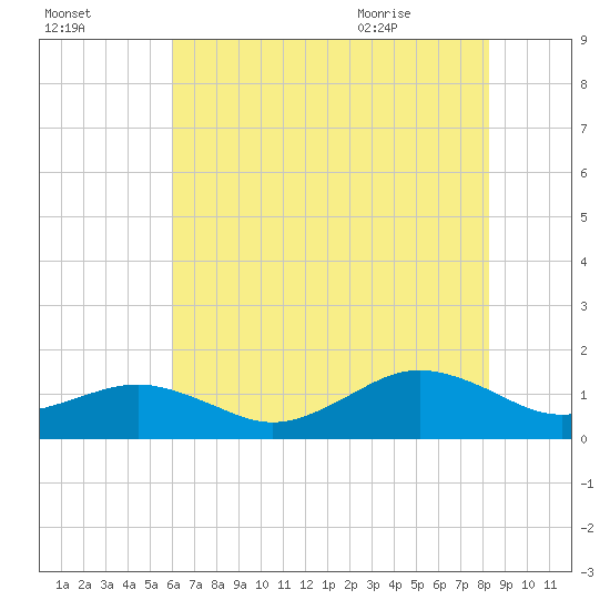 Tide chart for Broad Bay Canal on 2023/07/26
