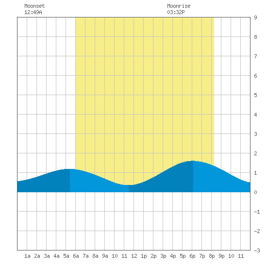 Tide chart for Broad Bay Canal on 2023/07/27