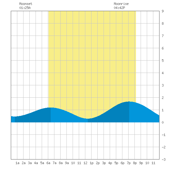Tide chart for Broad Bay Canal on 2023/07/28