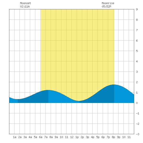 Tide chart for Broad Bay Canal on 2023/07/29
