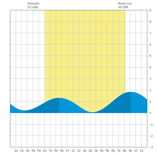 Tide chart for Broad Bay Canal on 2023/07/30