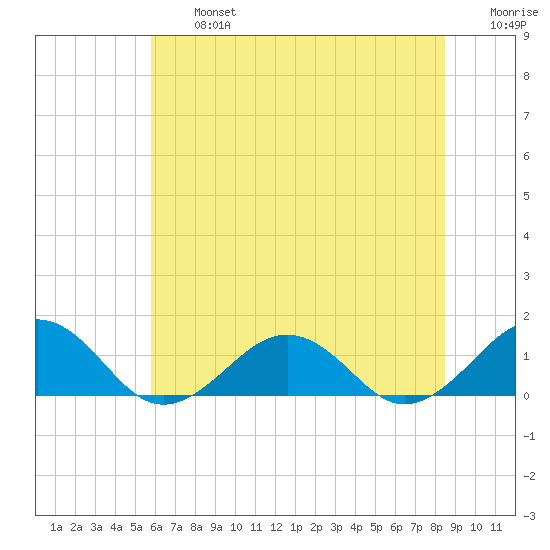Tide chart for Broad Bay Canal on 2023/07/05