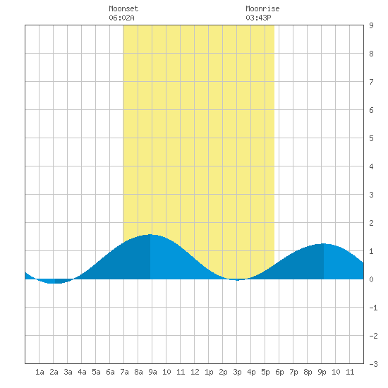 Tide chart for Broad Bay Canal on 2025/02/10