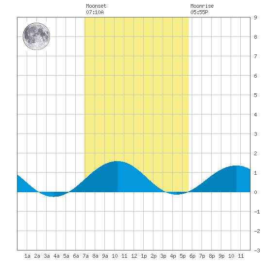 Tide chart for Broad Bay Canal on 2025/02/12