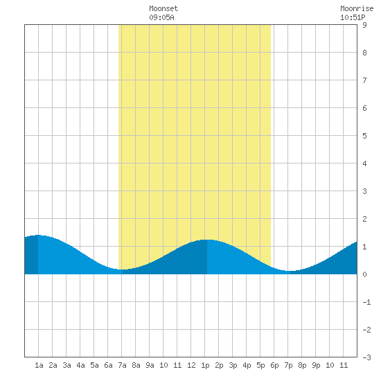 Tide chart for Broad Bay Canal on 2025/02/17
