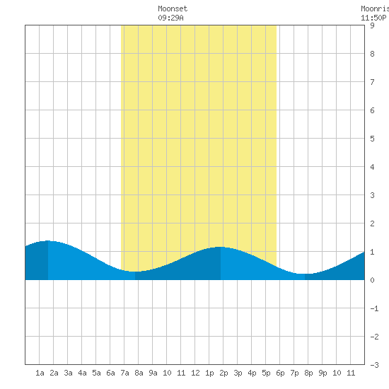 Tide chart for Broad Bay Canal on 2025/02/18