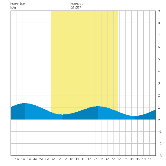 Tide chart for Broad Bay Canal on 2025/02/19
