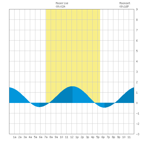 Tide chart for Broad Bay Canal on 2025/02/01