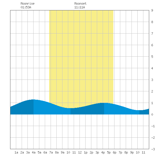 Tide chart for Broad Bay Canal on 2025/02/21