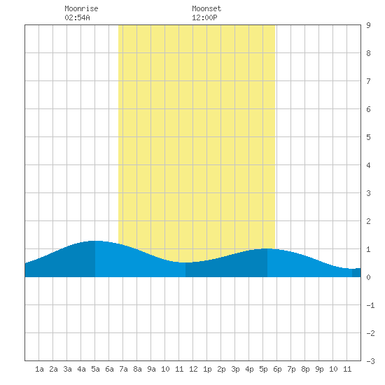 Tide chart for Broad Bay Canal on 2025/02/22
