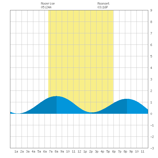 Tide chart for Broad Bay Canal on 2025/02/25