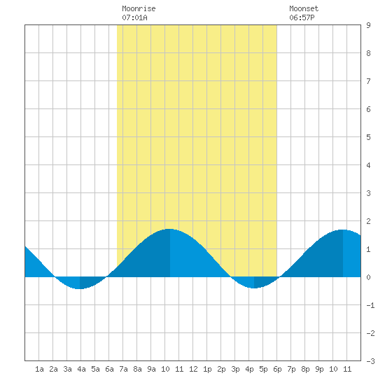 Tide chart for Broad Bay Canal on 2025/02/28