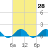 Tide chart for Broad Bay Canal, Virginia on 2025/02/28