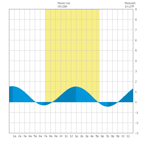 Tide chart for Broad Bay Canal on 2025/02/02