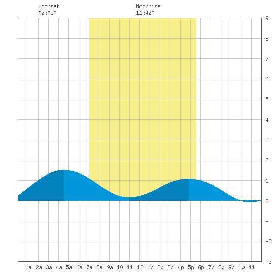 Tide chart for Broad Bay Canal on 2025/02/06