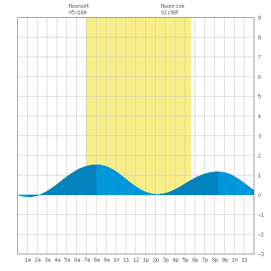 Tide chart for Broad Bay Canal on 2025/02/09